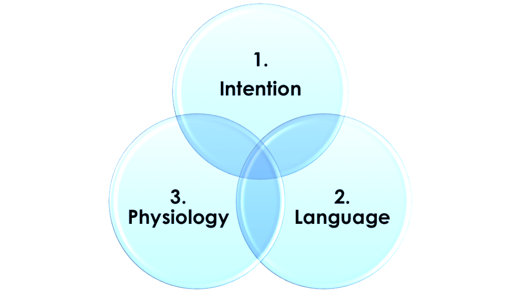 Intention, Language, Physiology with numbers graphic